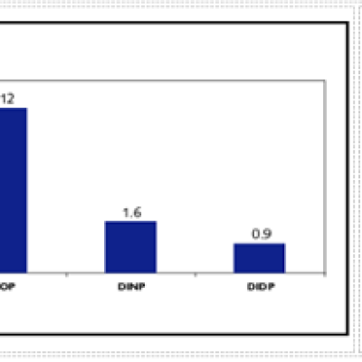 Performance comparison of DIDP, DINP and DOP