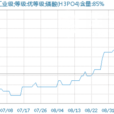 Phosphoric acid on the rise