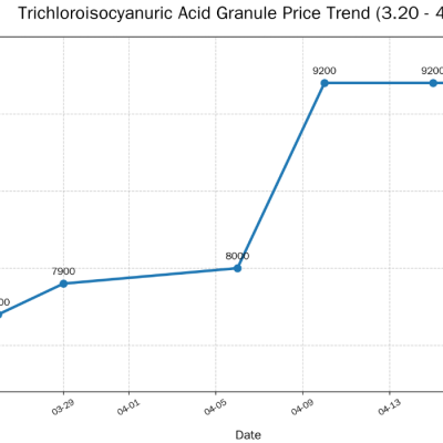 Trichloroisocyanuric acid granules price trend